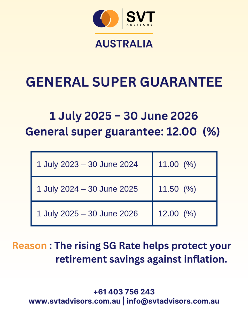 SVTAdvisors's tweet photo. From 1 July'25, The Super Guarantee (SG) rate in Australia increases from 11.5% to 12%.
Employers must now contribute 12% of employee earnings into super.
💡A step towards stronger retirement savings.
Need help?👉https://t.co/5I63M9qgyq  
#SVTAdvisors #SGRate #SuperGuarantee #ATO https://t.co/HWFPWTVwDD