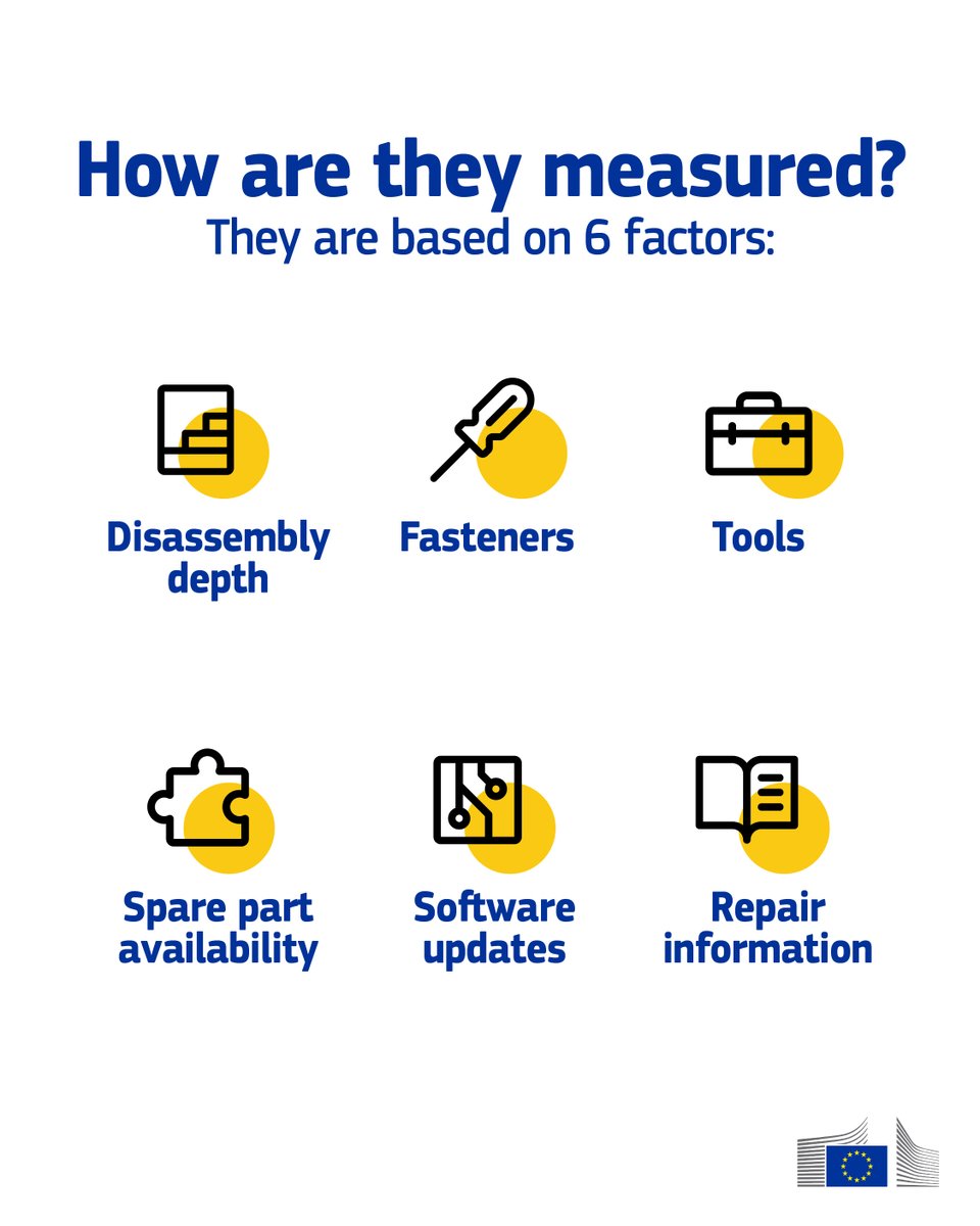EU_Growth's tweet image. 📲 As of today, new smartphones, tablets and cordless phones must display a score showing how easily they can be repaired 🔧

Thanks to the EU's rules on energy labelling and #ecodesign, new devices will last longer and resist more damage. Find out more 👇
europa.eu/!vwY9Nn