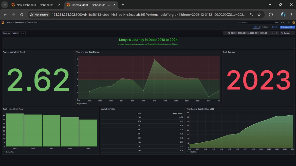 Kiprop (@kiprop_101) on Twitter photo Just built a full data pipeline tracking 🇰🇪 Kenya’s external debt from 2010 to 2024
-> Pulled data from the World Bank API
-> Cleaned & stored it in PostgreSQL
-> Visualized it with Grafana
Spoiler: 2023 had us deep in debt and its not getting any better!
#datafam <a href="/LuxDevHQ/">LuxDevHQ : The Future of Work is Remote</a> Just built a full data pipeline tracking 🇰🇪 Kenya’s external debt from 2010 to 2024
-> Pulled data from the World Bank API
-> Cleaned & stored it in PostgreSQL
-> Visualized it with Grafana
Spoiler: 2023 had us deep in debt and its not getting any better!
#datafam <a href="/LuxDevHQ/">LuxDevHQ : The Future of Work is Remote</a>