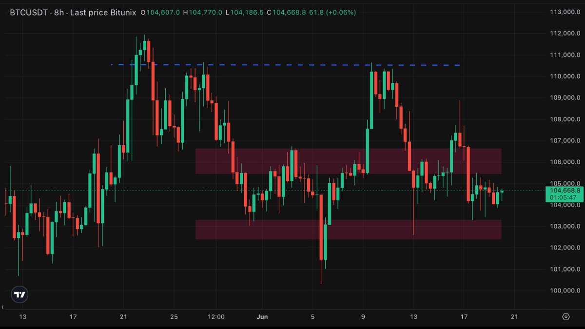 BitunixES's tweet image. #BitunixAnalyst | Recortes inesperados en Europa apuntan a un giro global hacia políticas más laxas. $BTC mantiene su fuerza cerca de $105K.

✔️ Soporte: $103.3K–$102.7K

📅 Atentos al 9 de julio: EE.UU. anunciará nuevas medidas comerciales.

#Cripto #Bitunix #Bitcoin #Mercados