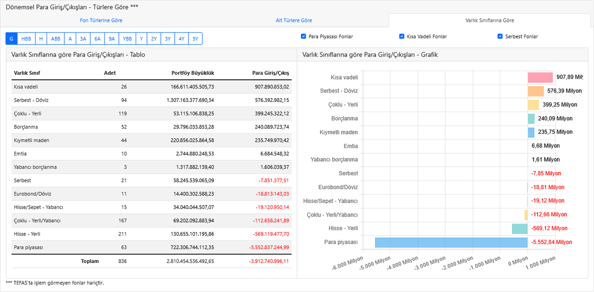 dvdckrn's tweet image. Serbestler ve katılım esaslı olanlar dahil para piyasası fonlarında günlük 5,6 Milyar çıkış olmuş. Günlük böyle bir hareket olağan olabilir. Aşağıda paylaştığım tablo grafiksel görünümü dikkatimi çektiğinden paylaşmak istedim. Bu çıkışın ağırlık olarak #DCB Serbest para piyasası