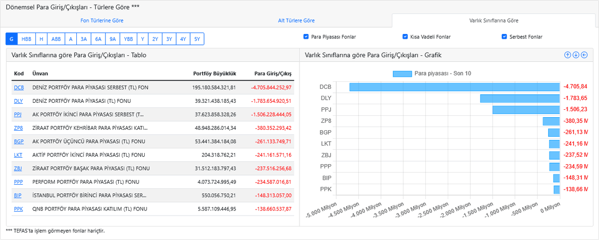 dvdckrn's tweet image. Serbestler ve katılım esaslı olanlar dahil para piyasası fonlarında günlük 5,6 Milyar çıkış olmuş. Günlük böyle bir hareket olağan olabilir. Aşağıda paylaştığım tablo grafiksel görünümü dikkatimi çektiğinden paylaşmak istedim. Bu çıkışın ağırlık olarak #DCB Serbest para piyasası