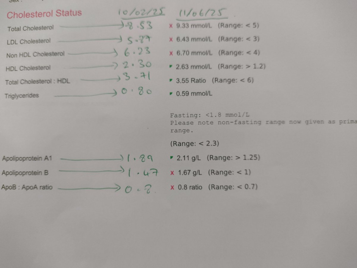 DeeLau1's tweet image. Just received my labs for lipid profile (previous results in green). Can't believe I'm 0.1 of a unit from being #LMHR 😂 Not bothering looking at the coded Dr's notes (usual NHS diet-cholesterol BS) #carnivorediet #Carnivore