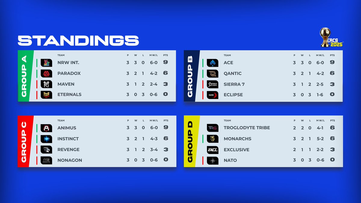 ueceofficial's tweet photo. Tonight features one of the most sensational matches on the schedule — a decisive clash between @ExclusiveCODM and #TroglodyteTribe, which will determine who secures qualification from Group D.

Troglodyte Tribe holds a significant advantage going into the match, needing to win just a single map to secure qualification. Exclusive, considered one of the tournament favourites, faces immense pressure. There is no room for mistakes on their side — every round, every decision will count. They will do everything in their power to avoid an early exit from the tournament.

📅: Tonight, 10PM CET

🎙️: @NfinityBL, @NarskiCasts