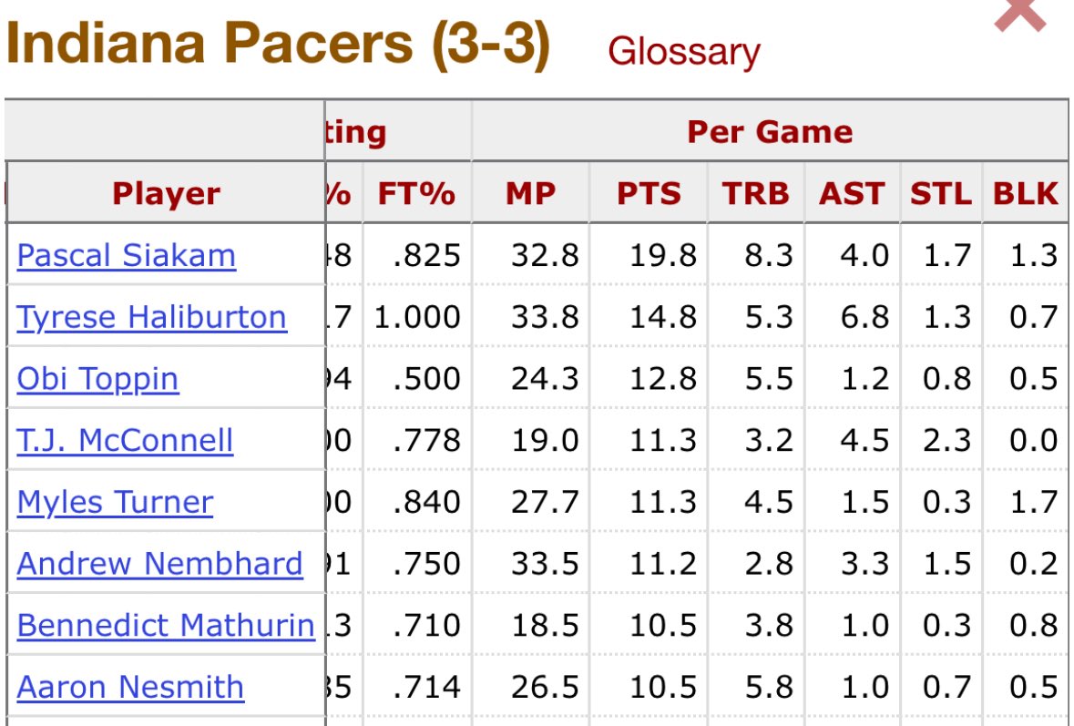 Jim Miloch (@podoffame) on Twitter photo The Indiana Pacers have EIGHT players averaging double-digit points in the NBA Finals. 
Incredible team effort. The Indiana Pacers have EIGHT players averaging double-digit points in the NBA Finals. 
Incredible team effort.