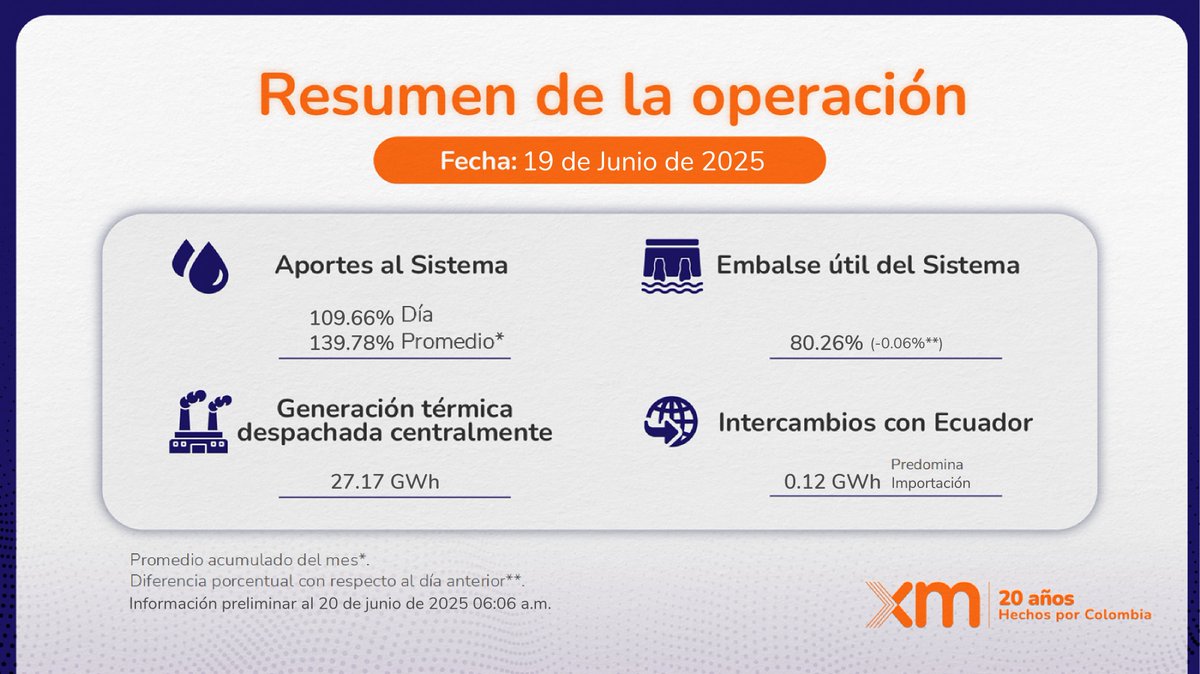 Resumen operativo de las principales variables del SIN para el día 19 de junio de 2025