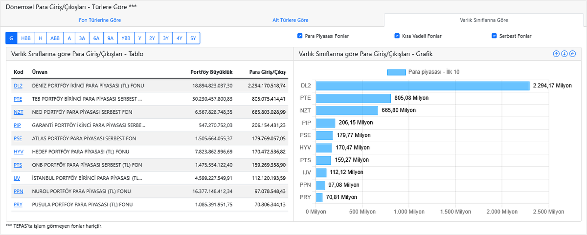 dvdckrn's tweet image. Serbestler ve katılım esaslı olanlar dahil para piyasası fonlarında günlük 5,6 Milyar çıkış olmuş. Günlük böyle bir hareket olağan olabilir. Aşağıda paylaştığım tablo grafiksel görünümü dikkatimi çektiğinden paylaşmak istedim. Bu çıkışın ağırlık olarak #DCB Serbest para piyasası