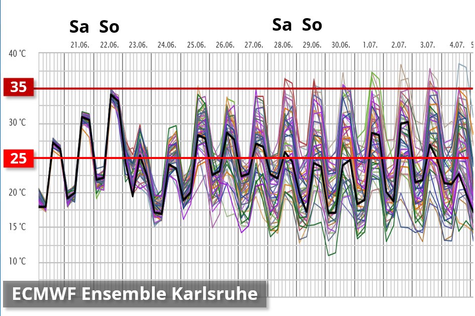 Es sieht im Südwesten nach Sommer Open End aus. Nach dem Hitzepeak am Sonntag bleibt es wohl auch nächste Woche, wie hier in Karlsruhe, sommerlich warm mit Potenzial für neue Hitze. Die Bandbreite ist aber noch recht groß.

Andere Orte hier checken:
kachelmannwetter.com/de/vorhersage/… /LD