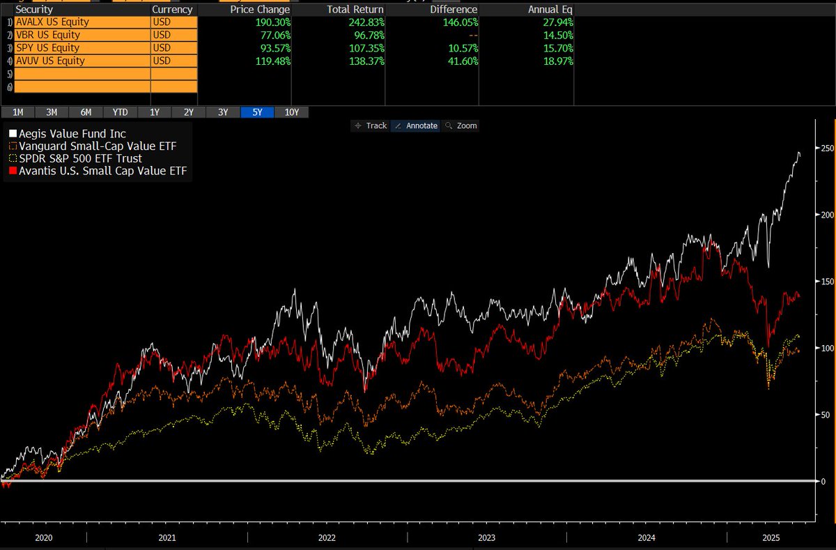 CRAZY: Aegis' small cap value active fund has crushed bench/peers and DOUBLED the S&amp;P 500 over 5yrs and yet can't get investors (bc it's in mutual fund wrapper). $AVUV meanwhile has taken in 46x the inflows over past year despite lagging. Like making a great album but its only
