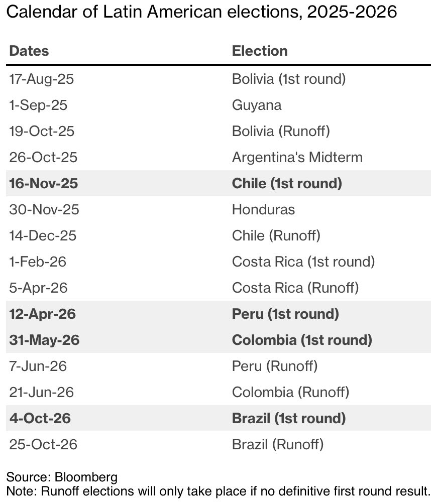 Aldo Lema - Uruguay (@aldolema_uy) on Twitter photo Cargado calendario electoral en América Latina durante los próximos 18 meses, con agendas dominadas por los problemas de la economía, la delincuencia y la corrupción: muy recomendable nota de <a href="/JPSpinetto/">JP Spinetto</a> en Bloomberg.
👉🏼bloomberg.com/opinion/articl… Cargado calendario electoral en América Latina durante los próximos 18 meses, con agendas dominadas por los problemas de la economía, la delincuencia y la corrupción: muy recomendable nota de <a href="/JPSpinetto/">JP Spinetto</a> en Bloomberg.
👉🏼bloomberg.com/opinion/articl…