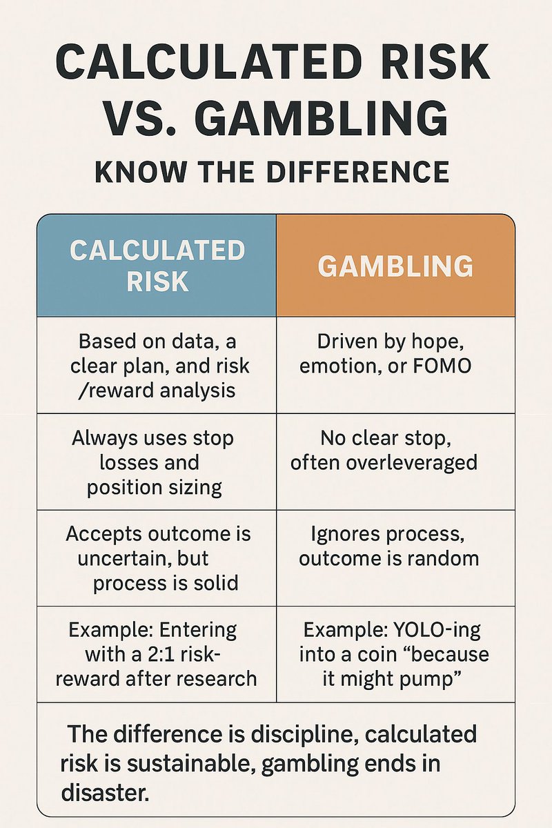 TheVault_Crypto's tweet photo. Risk takes traders out more than bad calls.

That’s why we just dropped the Trading Risk Management Report, and it’s FREE for members.

🧠 Manage risk like a pro.
💼 Survive > Thrive.

#TradingStrategy #RiskControl #FreeReport #TradingWisdom #RiskManagement #TraderMindset https://t.co/hTQUbZmwJR