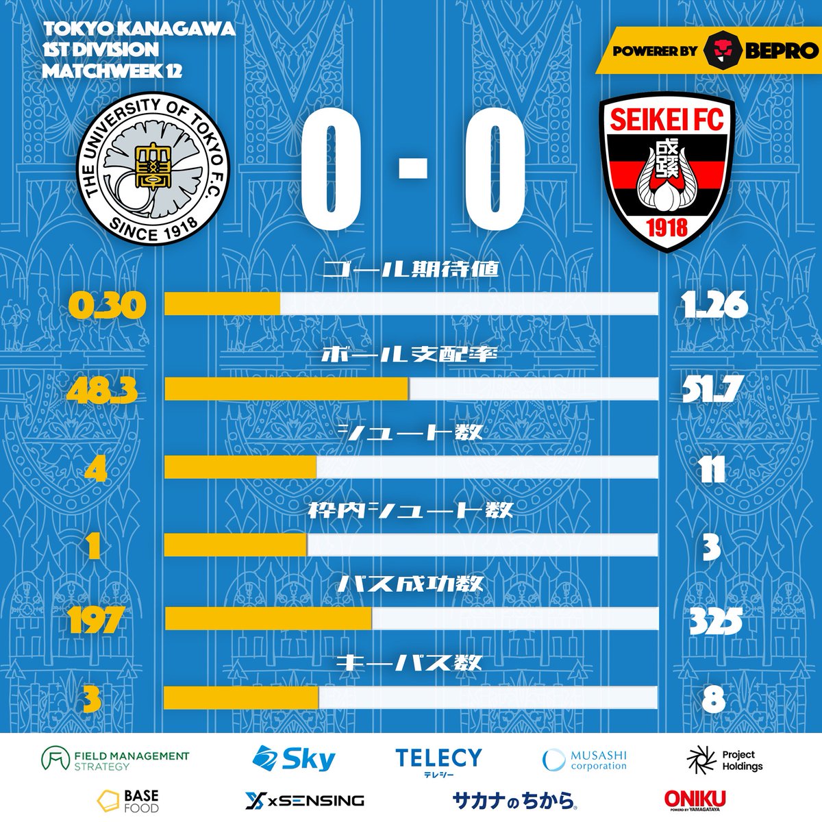 東大ア式蹴球部(サッカー部) テクニカルユニット (@ashiki_tech) on Twitter photo -𝙈𝘼𝙏𝘾𝙃 𝙎𝙏𝘼𝙏𝙎 -
6月15日(日) に行われました、関東大学サッカーリーグ戦
東京神奈川1部 第12節 成蹊大学戦のスタッツを公開!
スカウティング担当:川上(4年)
データ分析:宮内(2年)
今後とも応援よろしくお願いします!
Powered by Bepro <a href="/SportsBepro/">bePRO Sports</a>
#東大ア式 #データ分析 -𝙈𝘼𝙏𝘾𝙃 𝙎𝙏𝘼𝙏𝙎 -
6月15日(日) に行われました、関東大学サッカーリーグ戦
東京神奈川1部 第12節 成蹊大学戦のスタッツを公開!
スカウティング担当:川上(4年)
データ分析:宮内(2年)
今後とも応援よろしくお願いします!
Powered by Bepro <a href="/SportsBepro/">bePRO Sports</a>
#東大ア式 #データ分析