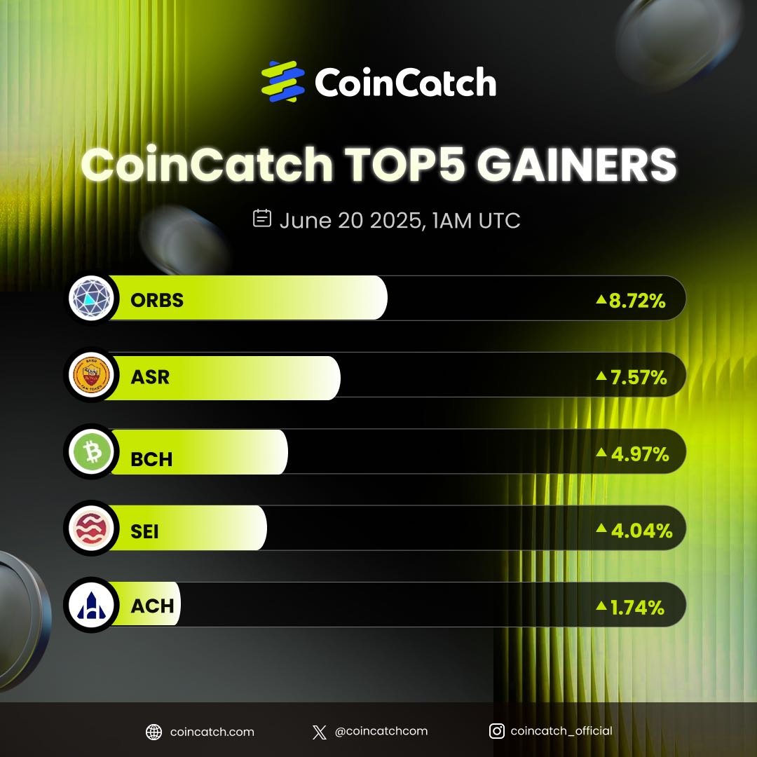 🚀 CoinCatch Top 5 Gainers

📈 $ORBS +8.72% <a href="/orbs_network/">Orbs</a> 
📈 $ASR +7.57%  <a href="/socios/">Socios.com</a> 
📈 $BCH +4.97% <a href="/Bitcoin/">Bitcoin</a> 
📈 $SEI +4.04% <a href="/SeiNetwork/">Sei 🔴</a> 
📈 $ACH +1.74% <a href="/AlchemyPay/">Alchemy Pay|$ACH: Fiat-Crypto Payment Gateway</a>