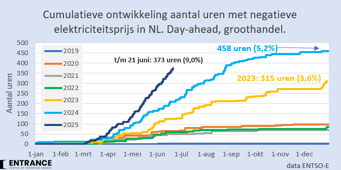 Vandaag langste dag. De NL elektriciteitsprijs is dit jaar gem. 130 minuten/dag negatief. In 2024 75 minuten. 
(1) succes zon &amp; wind: nu 50% aandeel
(2) fijn voor consumenten, ook bij vaste prijzen
(3) slecht voor business case zon &amp; wind =&gt; meer subsidie nodig
#grafiekvandedag
