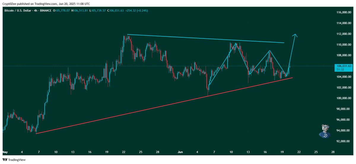 #Bitcoin's price action is a masterclass in technical analysis! 📊

 The 4-hour chart on Binance reveals a fascinating story of support and resistance, with the red line acting as a key level of support 🔴 and the blue line representing a significant resistance level 🔵. 

The