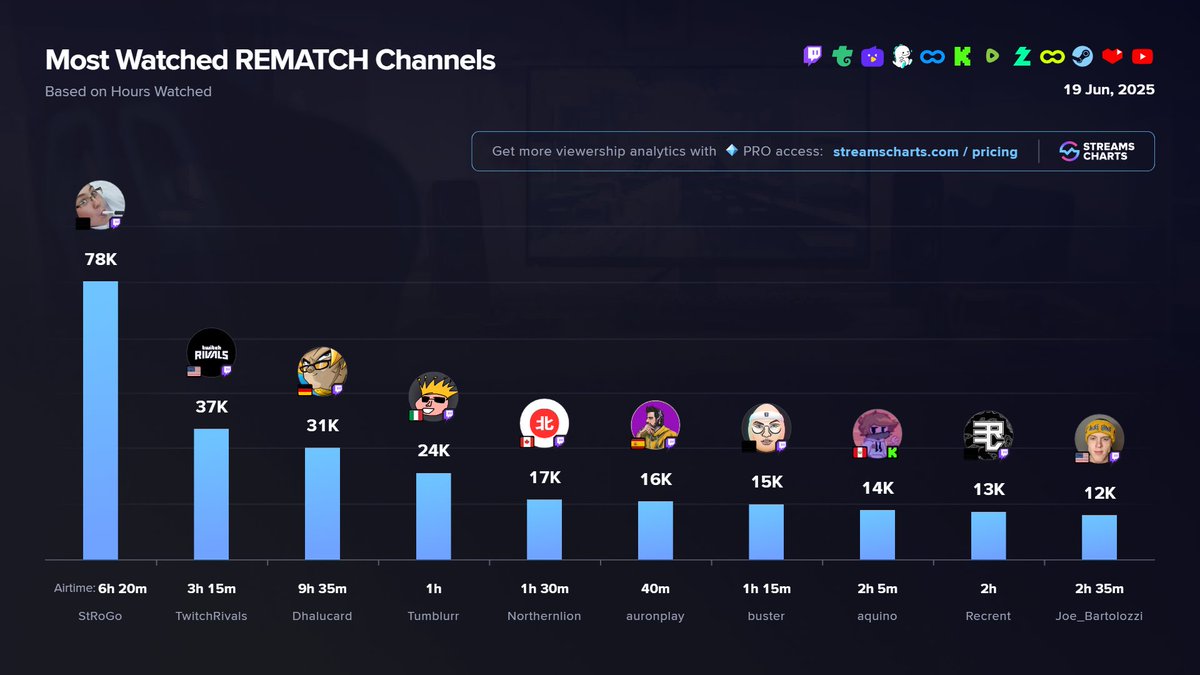 Streams Charts 🇺🇦 (@streamscharts) on Twitter photo ⚽️ TOP <a href="/PlayRematch/">Rematch</a> channels - 1st day of official release
1️⃣ StRoGo
2️⃣ <a href="/TwitchRivals/">Twitch Rivals</a>
3️⃣ <a href="/Dhalucard/">♠ Majin Dhalucard ♠</a>
4️⃣ <a href="/sdrogoblur/">Tumblurr</a>
5️⃣ <a href="/Northernlion/">Ryan Letourneau</a>
6️⃣ <a href="/auronplay/">Auron</a>
7️⃣ buster
8️⃣ <a href="/AQUINOby_02/">AQUINO</a>
9️⃣ Recrent
🔟 <a href="/JoeBartolozzi_/">Joe</a>
More game stats
➡️ streamscharts.com/games/rematch?… ⚽️ TOP <a href="/PlayRematch/">Rematch</a> channels - 1st day of official release
1️⃣ StRoGo
2️⃣ <a href="/TwitchRivals/">Twitch Rivals</a>
3️⃣ <a href="/Dhalucard/">♠ Majin Dhalucard ♠</a>
4️⃣ <a href="/sdrogoblur/">Tumblurr</a>
5️⃣ <a href="/Northernlion/">Ryan Letourneau</a>
6️⃣ <a href="/auronplay/">Auron</a>
7️⃣ buster
8️⃣ <a href="/AQUINOby_02/">AQUINO</a>
9️⃣ Recrent
🔟 <a href="/JoeBartolozzi_/">Joe</a>
More game stats
➡️ streamscharts.com/games/rematch?…