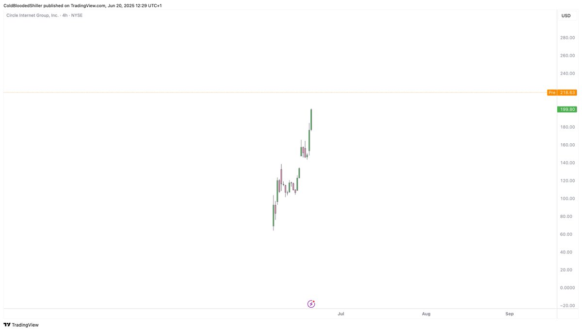 Just another casual +10% premarket for $CRCL.
