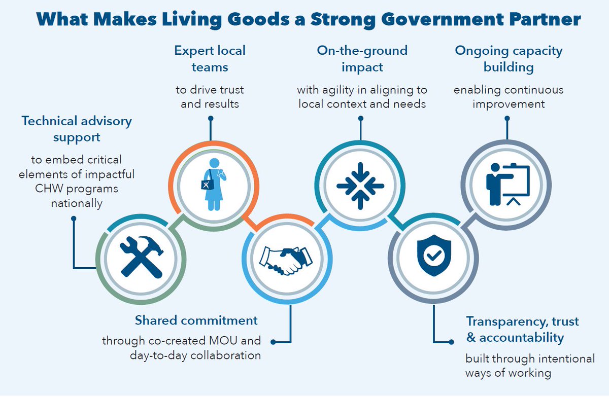 Living Goods (@living_goods) on Twitter photo When 1 in 12 kids in ๐ง๐ซ donโt reach age 5, bold action is needed.
Since 2022, weโve helped professionalize 1,000 CHWs, co-launched eCHIS & built deep MoH trust.
See the 6 enablers behind our success. โฌโฌ๏ธ
Read more: ๐ livinggoods.org/download/livinโฆ
#CHWs #DigitalHealth #BurkinaFaso When 1 in 12 kids in ๐ง๐ซ donโt reach age 5, bold action is needed.
Since 2022, weโve helped professionalize 1,000 CHWs, co-launched eCHIS & built deep MoH trust.
See the 6 enablers behind our success. โฌโฌ๏ธ
Read more: ๐ livinggoods.org/download/livinโฆ
#CHWs #DigitalHealth #BurkinaFaso