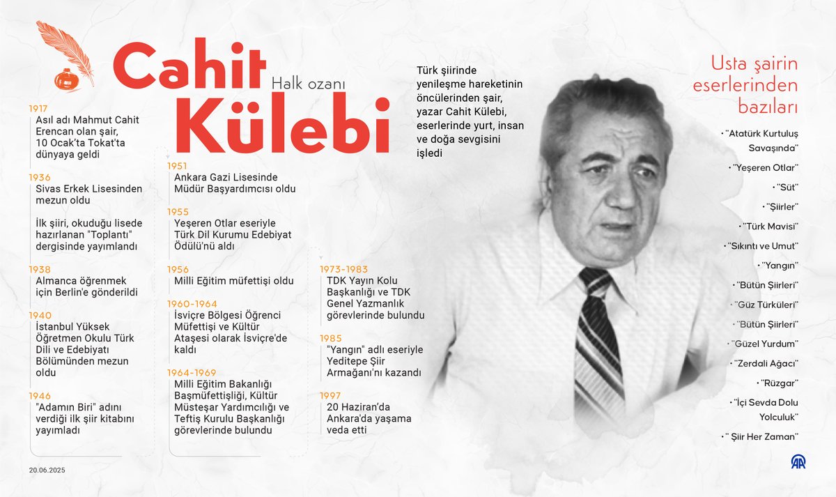 • "Yeşeren Otlar" eseriyle 1955'te Türk Dil Kurumu (TDK) Edebiyat Ödülü'nü aldı

• "Atatürk Kurtuluş Savaşında" şiiriyle dikkati çekti

✍️ Halk ozanı Cahit Külebi v.aa.com.tr/3604772