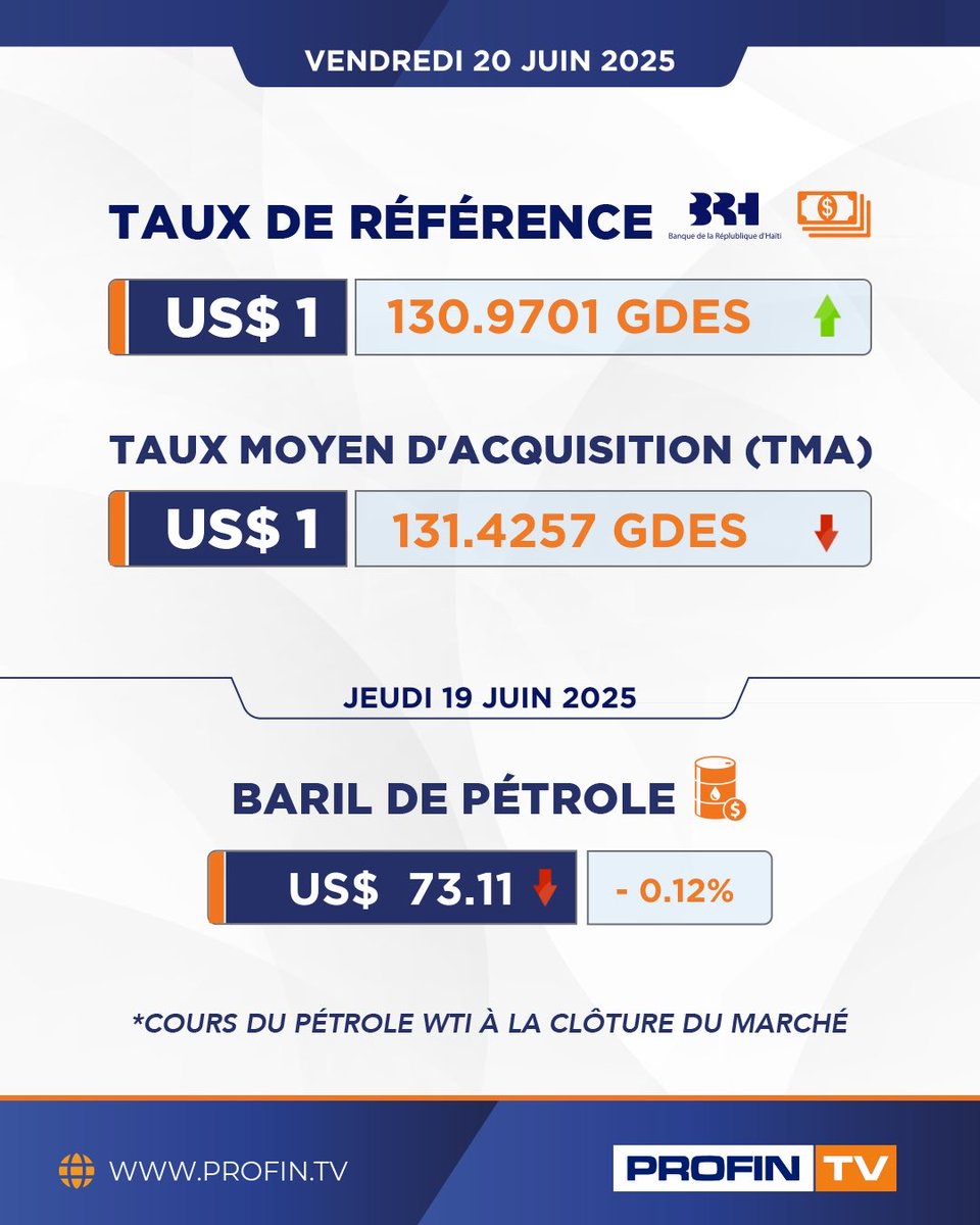 Kesner Pharel (@pharelkesner) on Twitter photo Evolution du taux de change du dollar US par rapport à la gourde haïtienne pour le vendredi 20 juin 2025.
#ProFinTV Evolution du taux de change du dollar US par rapport à la gourde haïtienne pour le vendredi 20 juin 2025.
#ProFinTV
