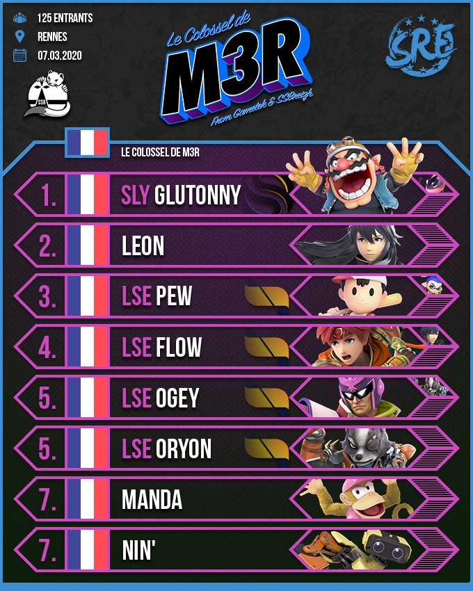2⃣0⃣2⃣0⃣ : Le Colossel de M3R, 128 entrants.

La fin du 1er âge du SSBU breton ! 3ème et dernière édition des Monthly Epitech de Super Smash Breizh, et dernier tournoi d'importance à prendre place à Rennes avant la pandémie, il fût remporté par Glutonny.

⌛️ J-1. #TheTimeIsNow