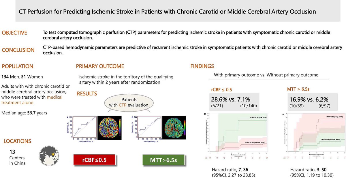 CT Perfusion for Predicting Ischemic Stroke in Patients With Symptomatic Carotid or Middle Cerebral Artery Occlusion: A Post Hoc Analysis of the CMOSS Study | Stroke ahajournals.org/doi/full/10.11…
