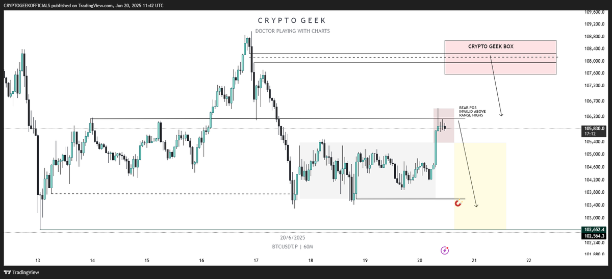 bazai_saqib's tweet photo. $BTC 1H CHART

- MINOR RESISTANCE TAPPED,WHICH IS SUPPORT FLIPPED RESISTANCE
- LIQ SETTING AT $103.4K
- MAY BE WE GO FOR THAT IF 24H LIQ PLAY OUT PLUS BEAR PO3
- INAVLID ABOVE RANGE HIGH
- MAIN TRIGGER I AM EYEING IN CK-BOX

- SET ALERTS AND PLAY IT ACCORDINGLY https://t.co/7XDPiZCEq9