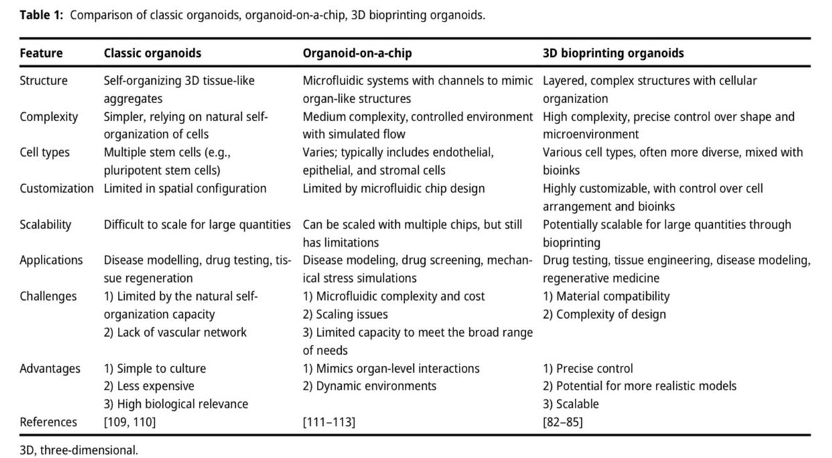 imedverse's tweet image. Comparison of classic organoids, organoid-on-a-chip, 3D bioprinting organoids.

Reference
degruyterbrill.com/document/doi/1…