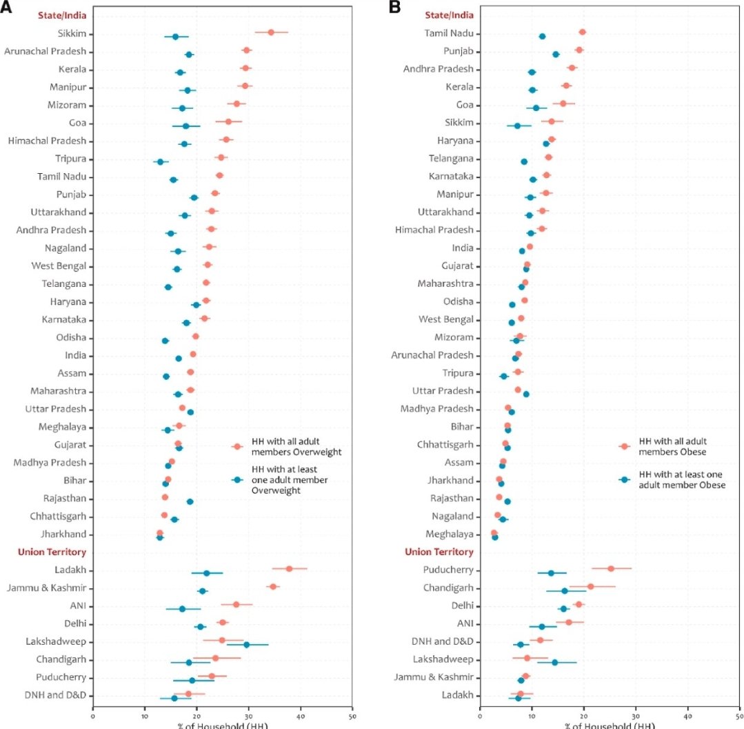This statistic for India really highlights a major health challenge we're facing: 1 in 5 households have all adults overweight, and 1 in 10 have all adults obese.
 It's even more pronounced in states like Manipur, Kerala, and Sikkim (&gt;30% households all overweight) and Punjab &amp;