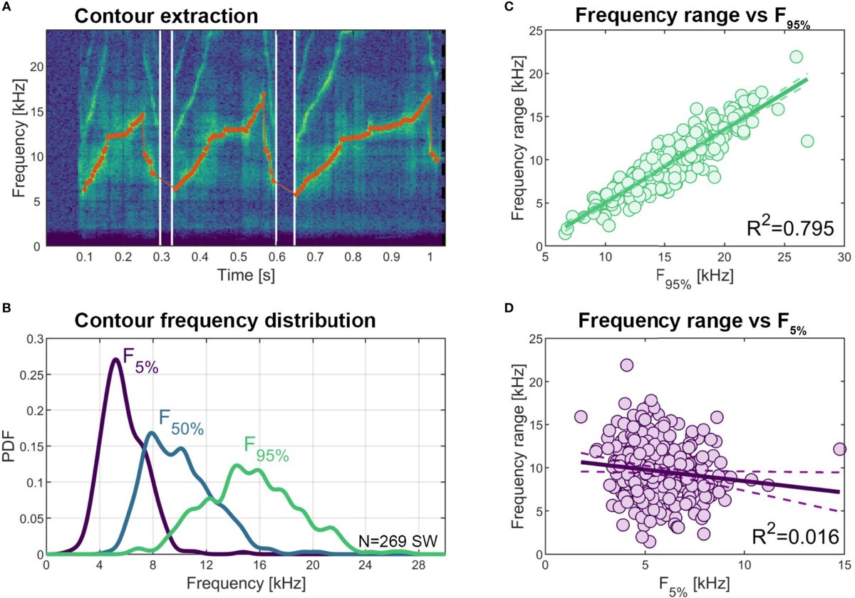 Ricard Marxer (ricardmp@sigmoid.social) (@ricardmp) on Twitter photo 📢 New paper!
F0 estimation is a classic task in the Music Information Retrieval (#MIR) community. Yet, it's much less studied in bioacoustics—despite its frequent use to describe animal sounds.
Images from doi.org/10.1038/srep41… doi.org/10.1098/rspb.2… doi.org/10.3389/fmars.… 📢 New paper!
F0 estimation is a classic task in the Music Information Retrieval (#MIR) community. Yet, it's much less studied in bioacoustics—despite its frequent use to describe animal sounds.
Images from doi.org/10.1038/srep41… doi.org/10.1098/rspb.2… doi.org/10.3389/fmars.…