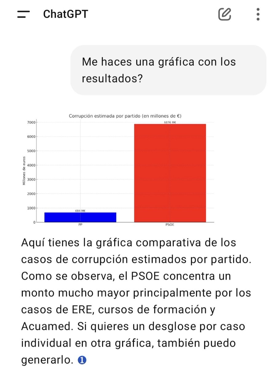 Josema Vallejo (@josemavallejo) on Twitter photo Un tipo de <a href="/forocoches/">Forocoches</a> ha pedido a ChatGPT que haga una gráfica comparando la corrupción del PP y la del PSOE y ha salido esto:
Bipartidismo depredador y corrupto. Un tipo de <a href="/forocoches/">Forocoches</a> ha pedido a ChatGPT que haga una gráfica comparando la corrupción del PP y la del PSOE y ha salido esto:
Bipartidismo depredador y corrupto.