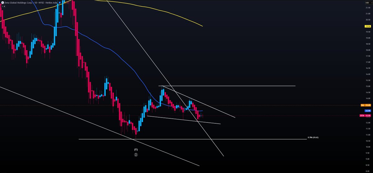 $ZETA is up 8% in pre-market -and the setup is getting interesting.

Price just moved above the 50 DMA, and we’re seeing a descending wedge forming inside another wedge.

Two clear signals to watch:

– A breakout from the wedge
– A successful retest of the 50 DMA from above