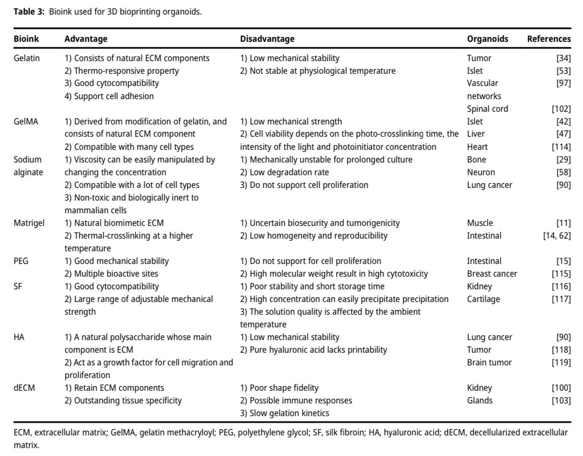 Bioink used for 3D bioprinting organoids.

Reference
degruyterbrill.com/document/doi/1…