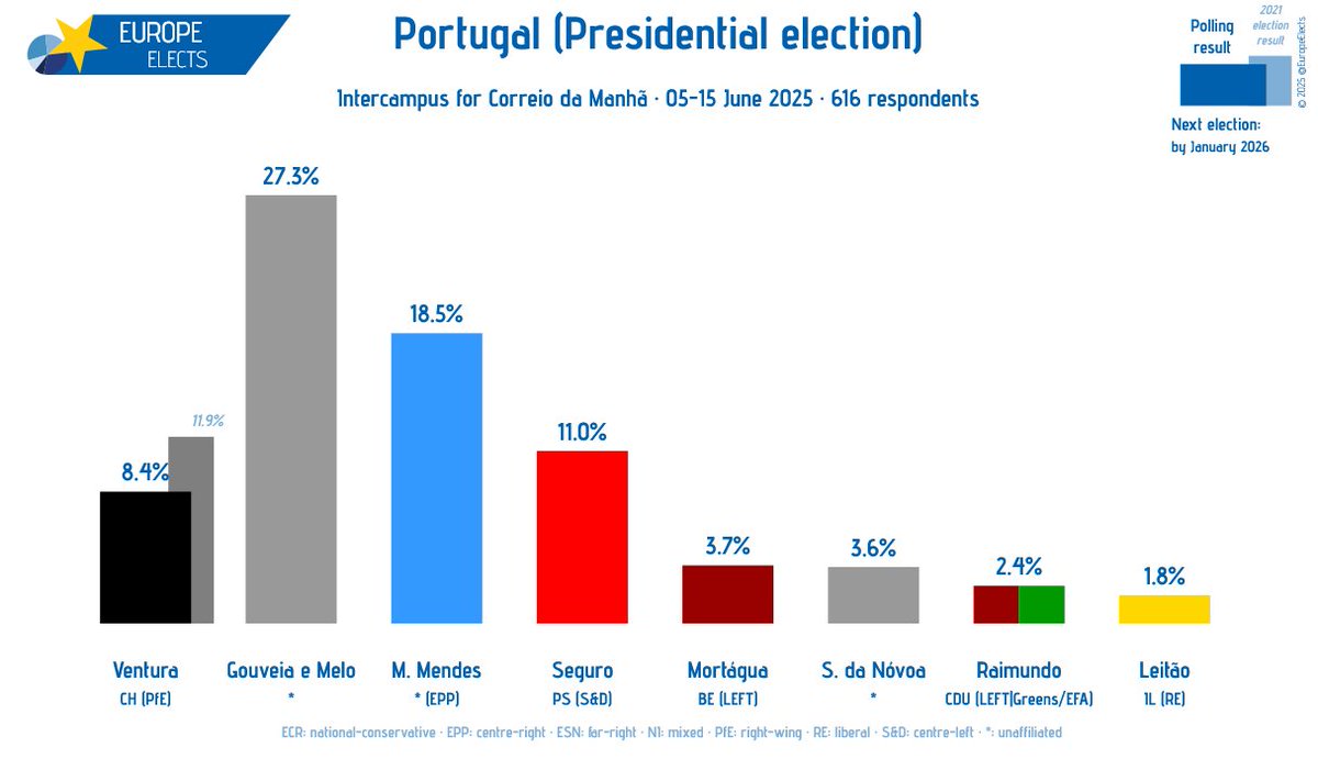Portugal, Intercampus poll:

Presidential election

Gouveia e Melo (*): 27% (-9)
M. Mendes (*-EPP): 19% (+5)
Seguro (PS-S&amp;D): 11% (+3)
Ventura (CH-PfE): 8% (-4)
Mortágua (BE-LEFT): 4% (new)
S. da Nóvoa (*): 4% (new)
Raimundo (CDU-LEFT|Greens/EFA): 2% (n.a.)
Leitão (IL-RE): 2%