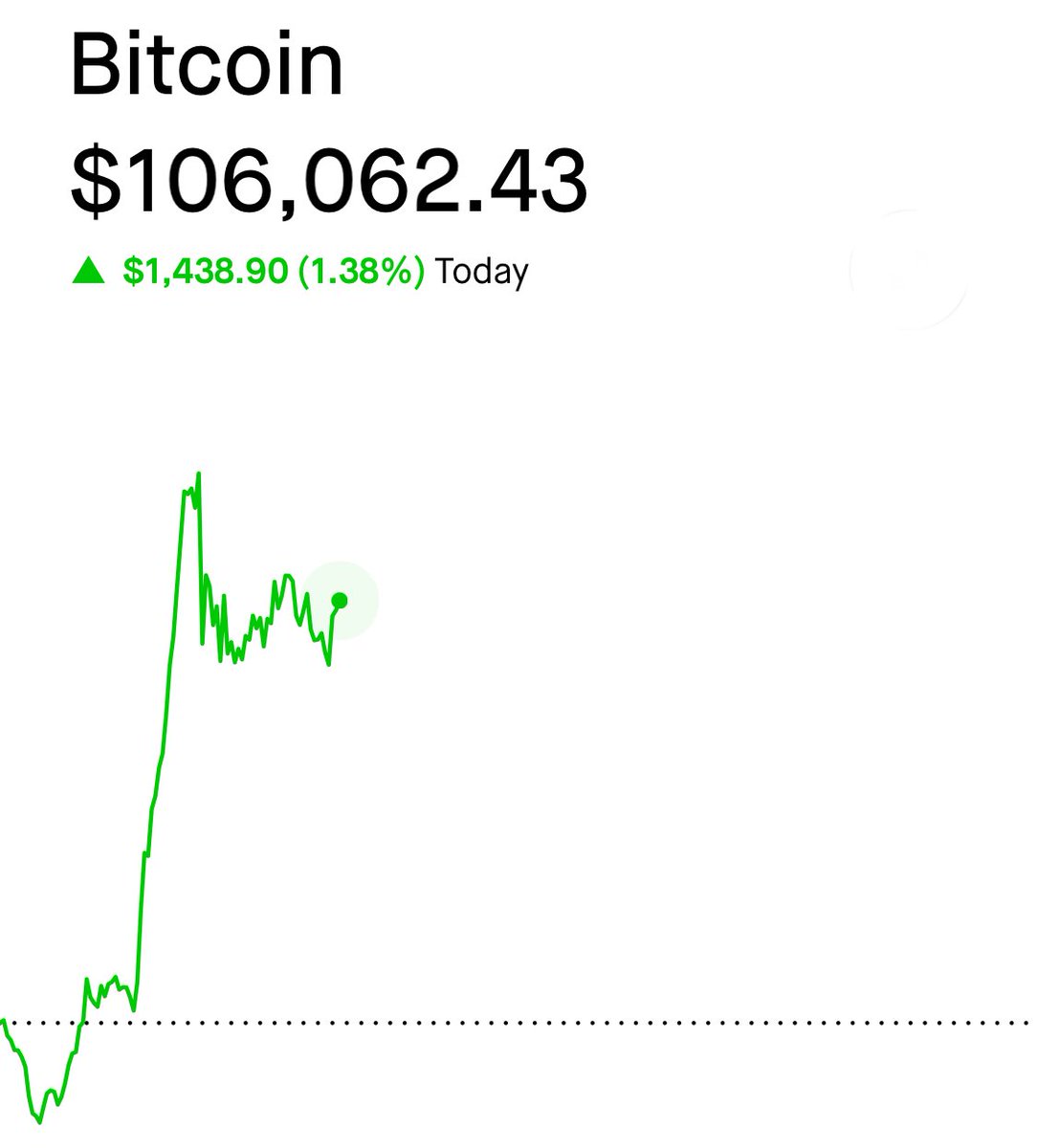 TheBTCTherapist's tweet image. JUST IN: $106,000 Bitcoin