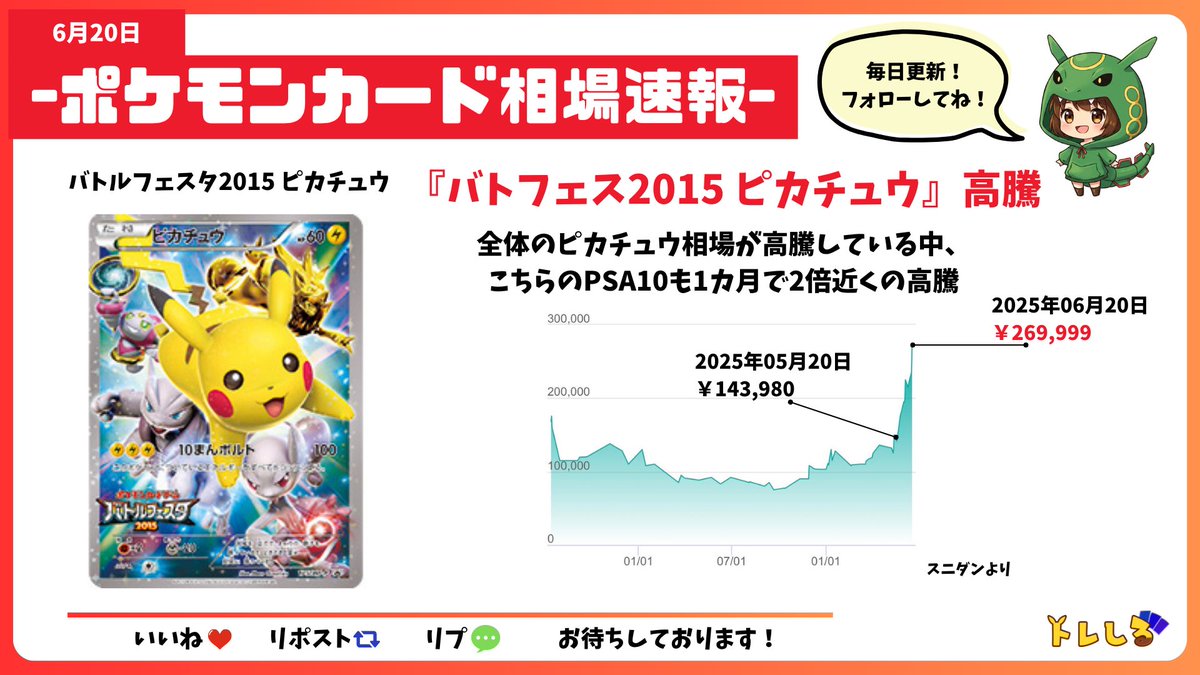 ⚠️ポケモンカード相場速報⚠️】 ✓バトルフェスタ2015 ピカチュウ