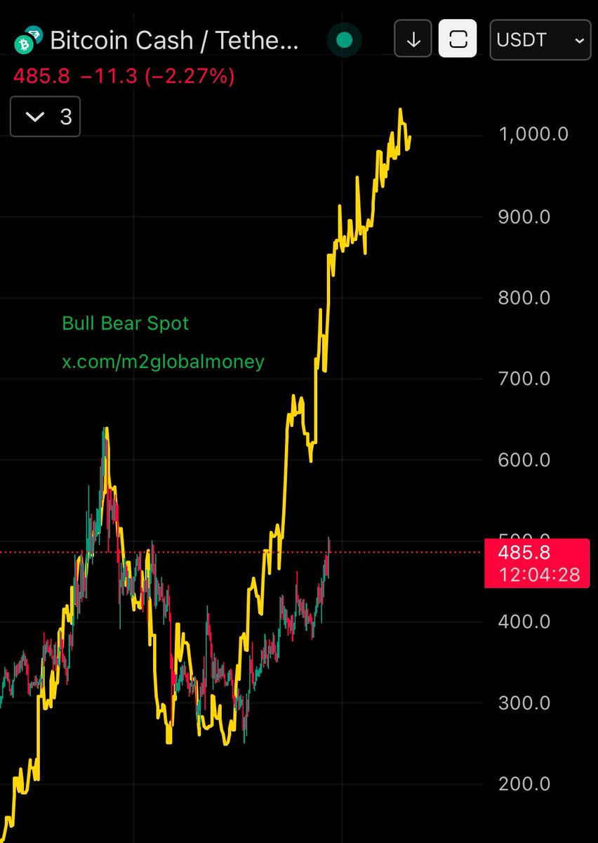 $BCH #BitcoinCash vs M2 Global Liquidity (M2 Global Money Supply)

BULLISH CHART!
BCH PUMP WILL CONTINUE 🟢📈