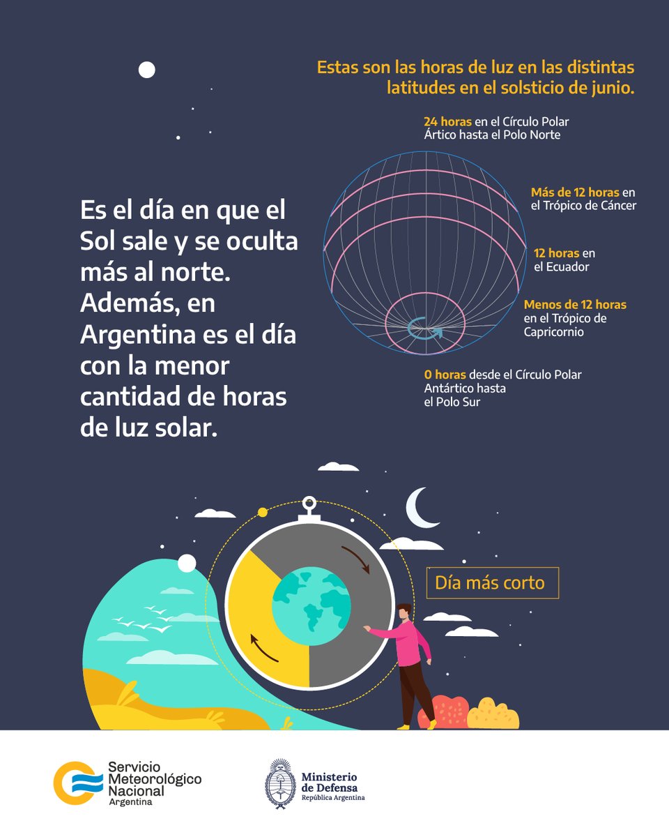 SMN_Argentina's tweet image. ❄️ ¡En instantes se producirá el #Solsticio que dará comienzo al #Invierno en el hemisferio sur!

🕙 Será a las 23:42 h (hora argentina). Hoy es el día con la noche más larga del año.

👉 Conocé cómo es el #clima durante esta estación