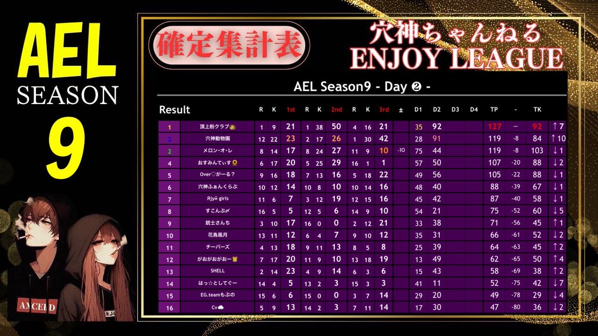 maitting_pr's tweet photo. ~本日の穴神ちゃんねる実況配信~

22:00~穴神ちゃんねるEnjoyLeague
【AEL】★Season９★day3/mapワイルドオアシス

さぁ、今月も【AEL】が後半戦スタート🔥

毎週変化のマップ！
粉クラブいけんの？！
え？穴神動物園あんの？

さぁ、ここからが立ち回らないといけない難しい正念場😄
逃げるのか？追いかけるのか？！

そして、先ほど解禁のAEL女子限の情報も要チェック😽

ハチャメチャに遊んでこうぜ😊
今月も【ANADOL】選びます🎵
本日の主役はあなただ🤘

今宵も貴方に一級品🎤

🔗配信リンク🔗
https://t.co/aWfrHXjhCW