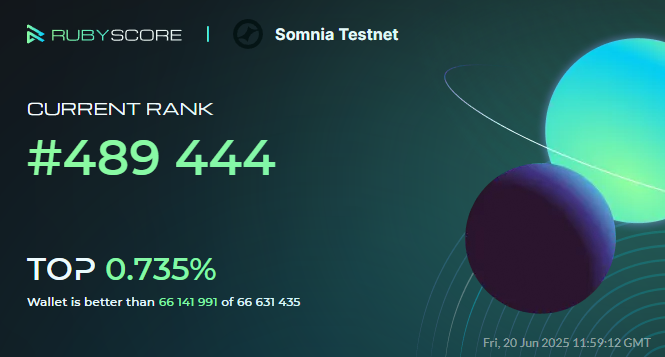 millyy_eth's tweet image. my achievements in @Somnia_Network at @rubyscore_io
#RubyScore #Somnia 
Not bad at all
gSomnia
