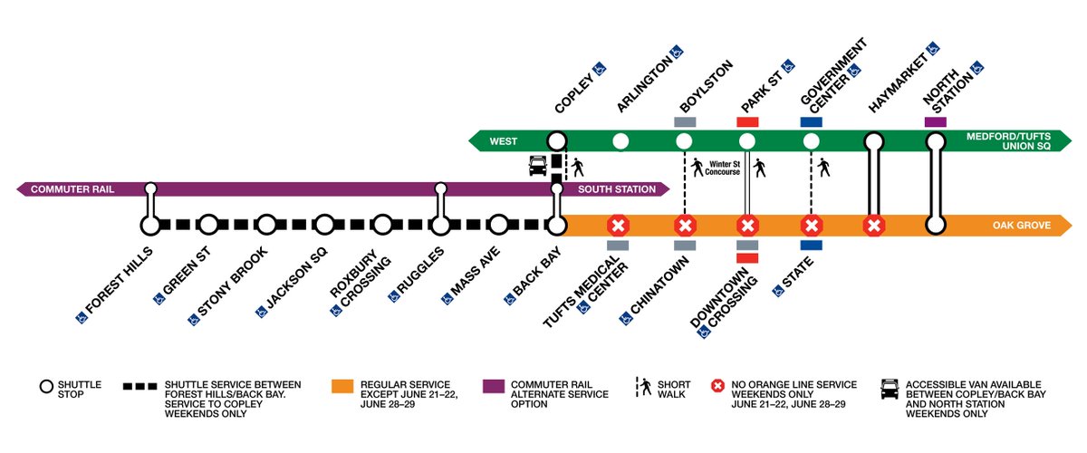 Orange Line Reminder: June 21-29

Shuttle buses replace service between Forest Hills &amp; Back Bay due to signal upgrades.

This work will be extended to North Station on the weekends of June 21-22 &amp; June 28-29.

Visit mbta.com/OrangeLine to learn more.
