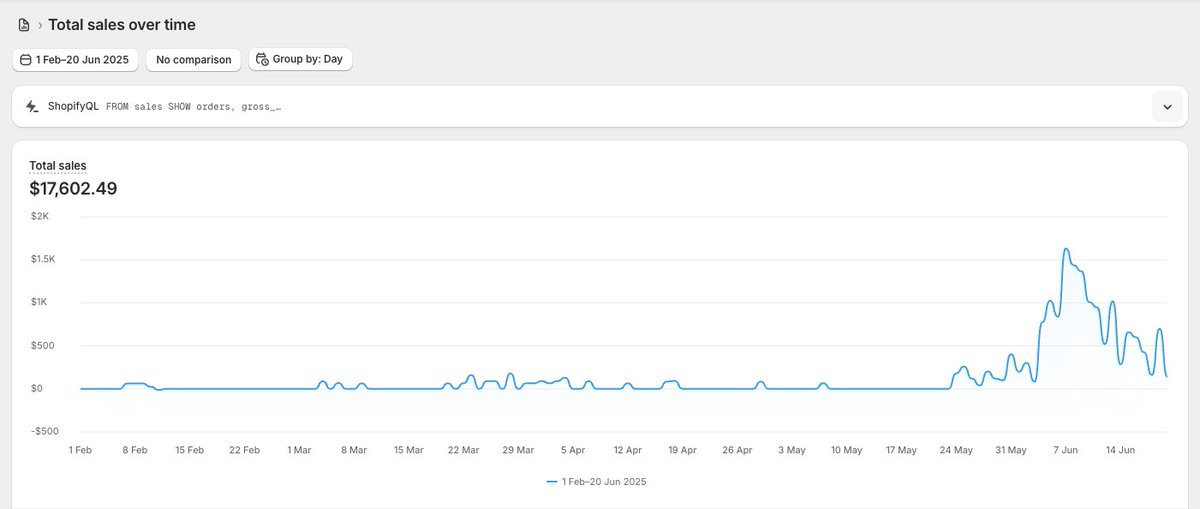 TimoEcom's tweet image. Moralité : ne jamais abandonner un shop trop tôt 

Février : lancement du shop
Mars – mai : des dizaines voir centaines de créas, d’angles, de pages produit → zéro traction
Juin : nouvelle offre + nouveau marché et ça décolle enfin

PS : j’attends mon stock pour scaler ça