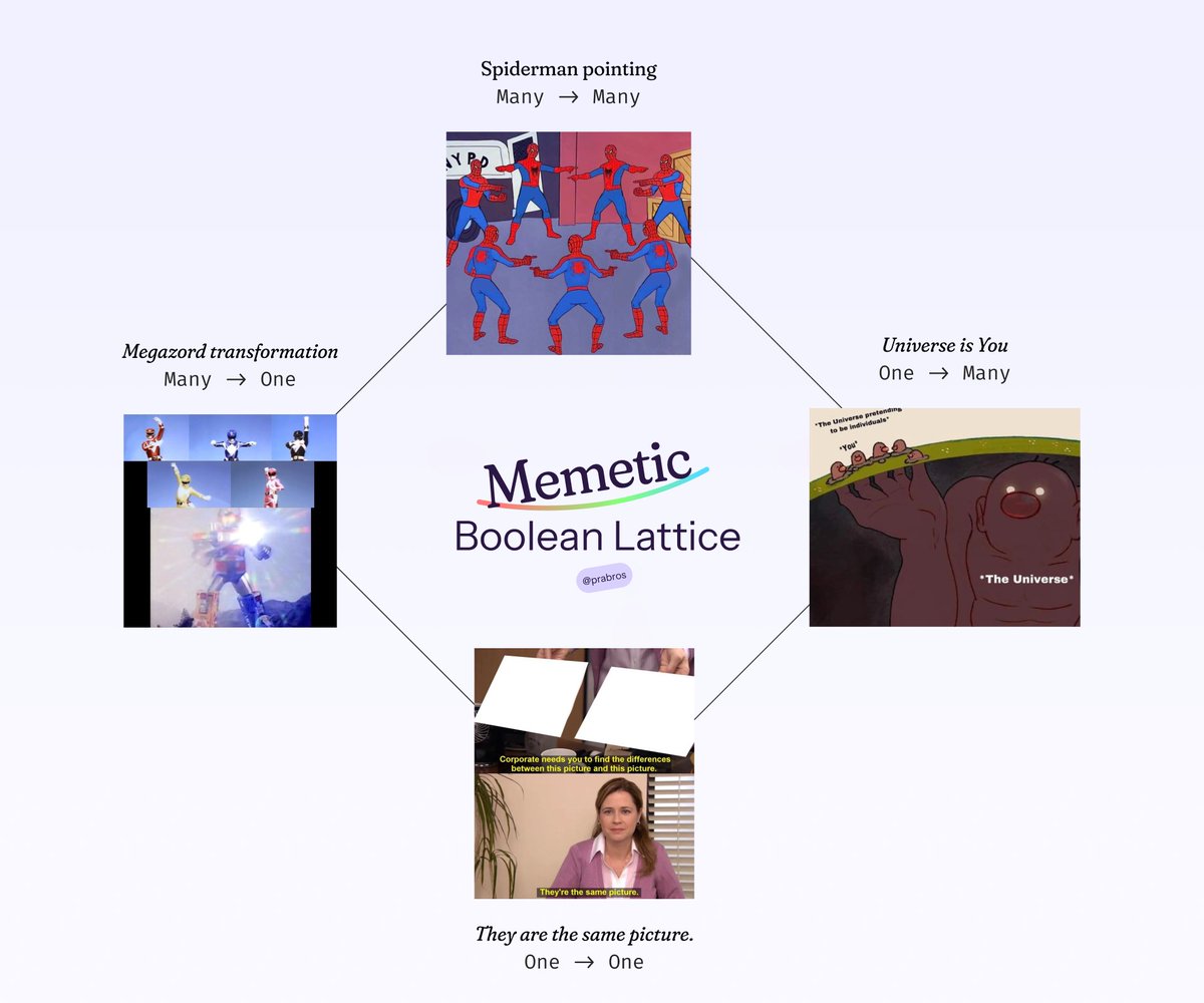 Made a Boolean lattice version of the Memetic Square of Opposition from early this year: x.com/prathyvsh/stat…