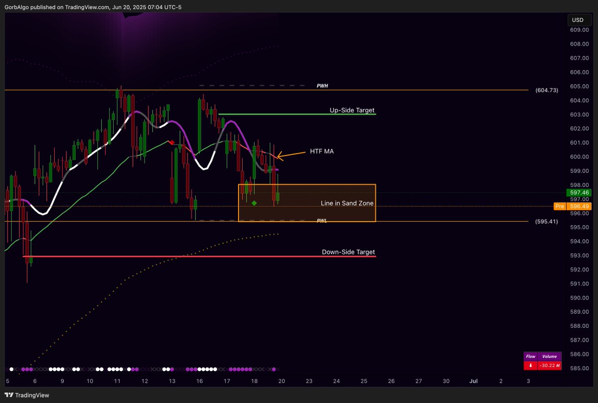 Friday $SPY Outlook:
Size-able Line in Sand Zone (Chop Box) from 595.50-598. Be mindful of trades in this zone. Above we have some resistance with our HTF MA sitting around 600 area to keep note of.

⚪️Bull over 598, 600🎯, >603🎯
🟣Bear under 595.50, 593🎯