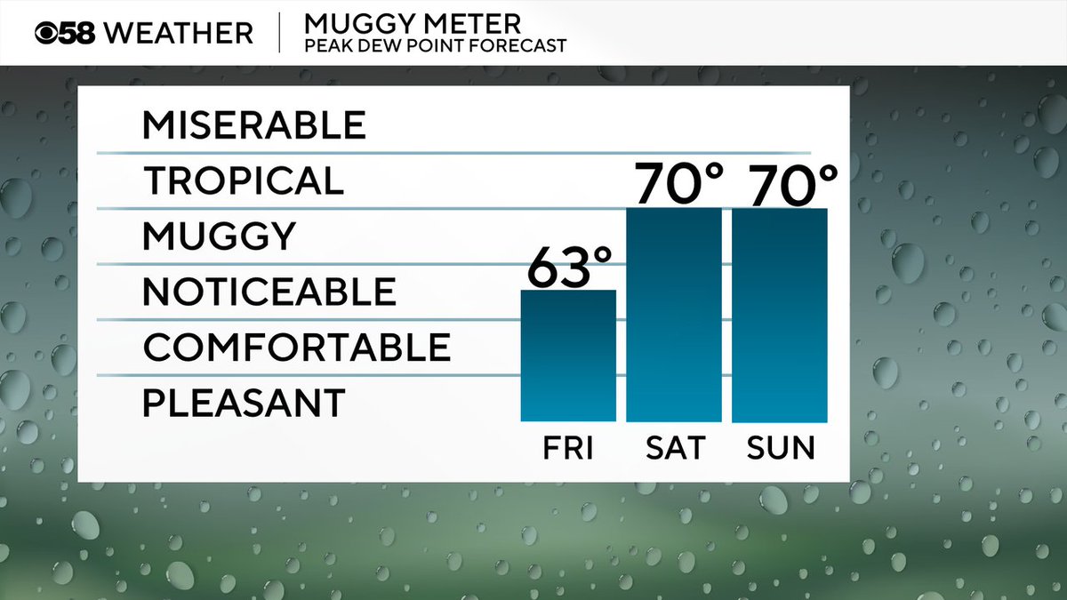 Humidity levels are manageable today but noticeable with dew points in the low 60s. The air will feel very heavy over the weekend with dew points around 70. Near tropical-level humidity that lasts through Monday.