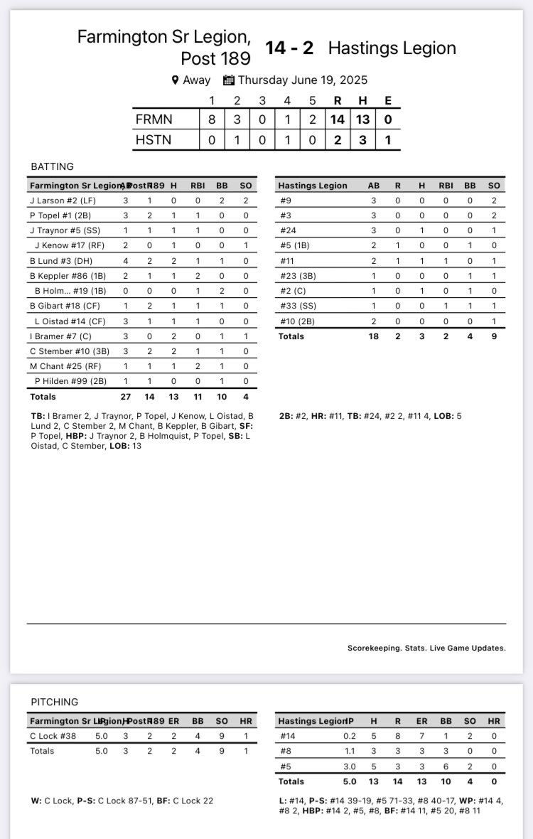 Farmington Legion Baseball 🇺🇸 (@fgtnlegion_189) on Twitter photo SENIOR gets the W over Hastings last night 14-2. <a href="/CadenLock/">Caden Lock</a> gets the win striking out 9. 13 total hits, <a href="/ConnorStember/">Connor Stember</a> <a href="/IsaiahBramer/">Isaiah Bramer</a> <a href="/Brandon_Lund36/">Brandon Lund</a> each with 2 hits. SENIOR gets the W over Hastings last night 14-2. <a href="/CadenLock/">Caden Lock</a> gets the win striking out 9. 13 total hits, <a href="/ConnorStember/">Connor Stember</a> <a href="/IsaiahBramer/">Isaiah Bramer</a> <a href="/Brandon_Lund36/">Brandon Lund</a> each with 2 hits.