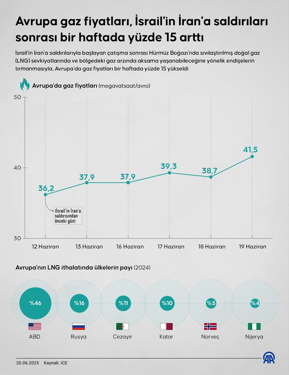 🔥Avrupa'da gaz fiyatları, İsrail'in İran'a saldırıları sonrası bir haftada yüzde 15 arttı

📈Avrupa'da gaz fiyatları İsrail'in İran'a saldırısından önceki gün olan 12 Haziran'da megavatsaat başı 36,2 avrodan kapanırken, fiyatlar dün 41,5 avroya çıktı ve 31 Mart'tan beri görülen