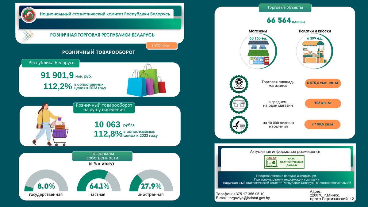 О розничной торговле в Республике Беларусь, 2024 год.

#инфографика
