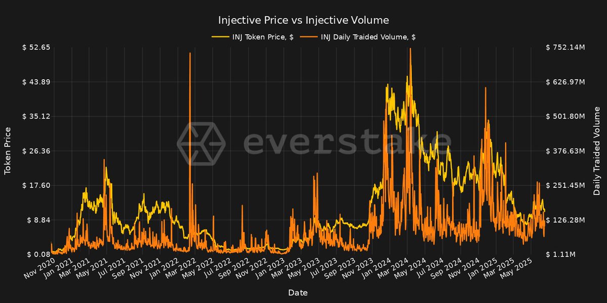 Injective's 2023-24 run 🚀 saw price 5× and volume 50×, peaking $43 &amp; $750M. Since Apr-24 both easing, yet price steady above pre-rally highs while liquidity cools. Watching if compressing volume ⚖️ hints next move.

$INJ #Injective #Crypto #everstakedata