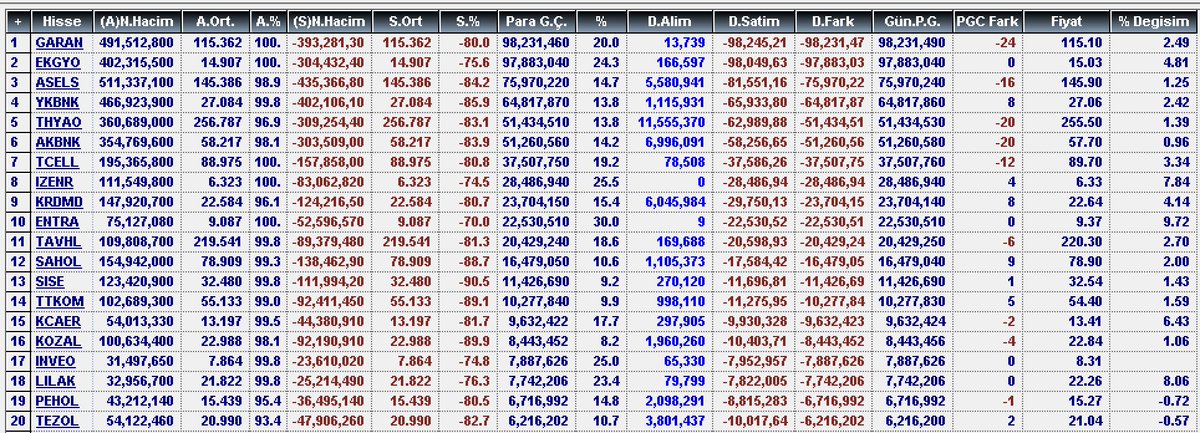 ◾️Anlık para girişi olan hisseler      

◾️Bist100 alıcı satıcı analizi       

◾️En büyük alıcı olan Bank Of America’nın en çok aldığı ve sattığı ilk 5 hisse
#GARAN #YKBNK #EKGYO #ASELS #EREGL